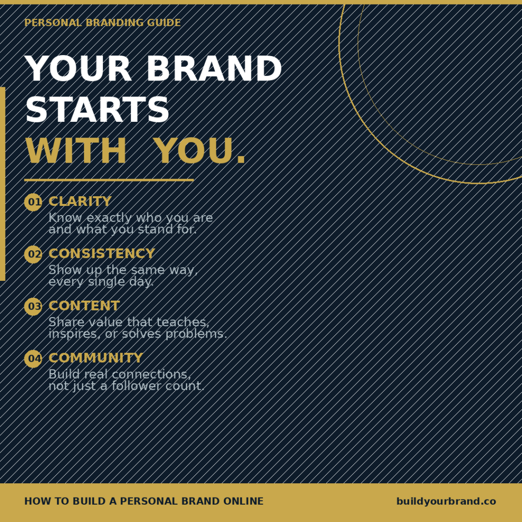 Infographic titled 'Your Brand Starts With You' showing the 4 pillars of personal branding: Clarity — know who you are and what you stand for; Consistency — show up the same way every day; Content — share value that teaches or solves problems; Community — build real connections, not just a follower count
